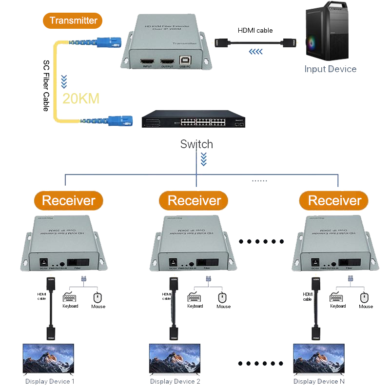 Hdmi Cable - 20km Fiber Cable Transmission HDMI USB